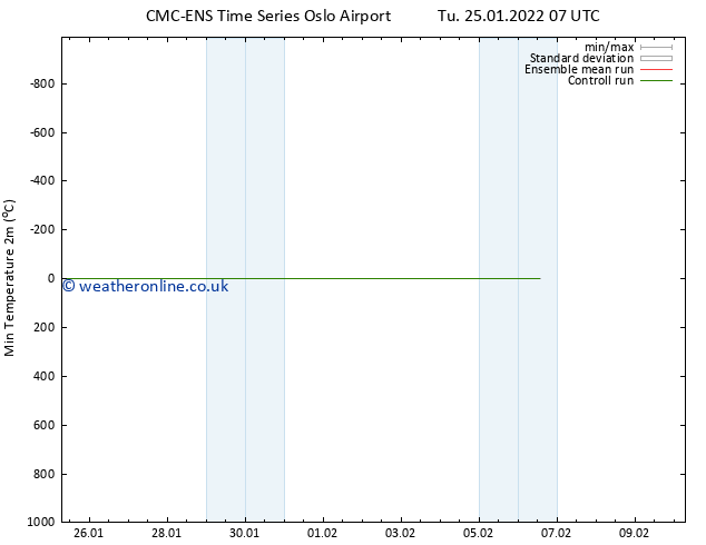 Temperature Low (2m) CMC TS Tu 25.01.2022 13 UTC