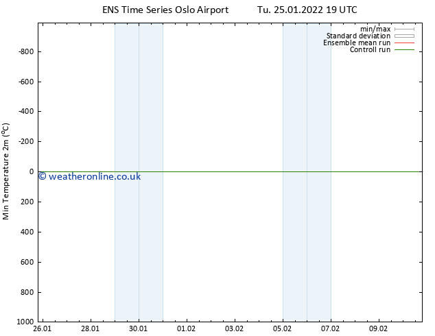 Temperature Low (2m) GEFS TS Tu 25.01.2022 19 UTC