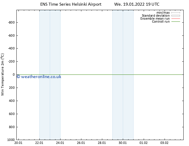 Temperature Low (2m) GEFS TS Th 20.01.2022 01 UTC