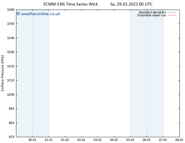 Surface pressure ECMWFTS Tu 01.02.2022 00 UTC