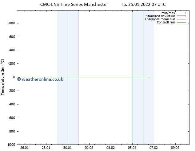 Temperature (2m) CMC TS Su 06.02.2022 13 UTC