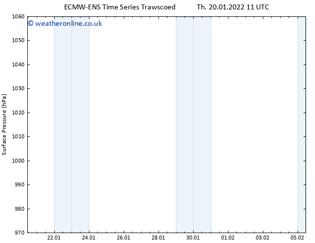 Surface pressure ALL TS Th 20.01.2022 17 UTC
