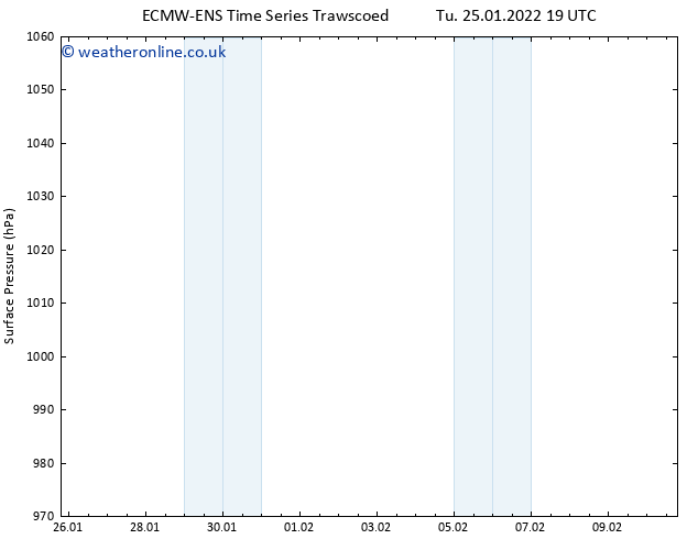Surface pressure ALL TS Th 10.02.2022 19 UTC
