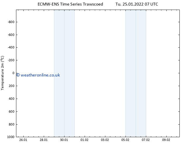 Temperature (2m) ALL TS Tu 25.01.2022 13 UTC