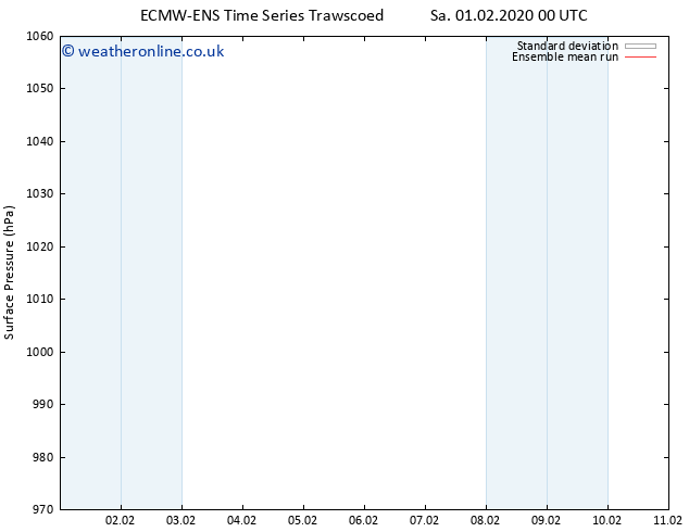 Surface pressure ECMWFTS Tu 04.02.2020 00 UTC