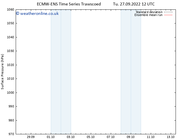 Surface pressure ECMWFTS We 28.09.2022 12 UTC