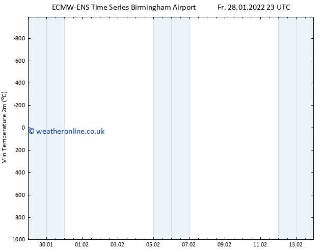 Temperature Low (2m) ALL TS Sa 05.02.2022 23 UTC
