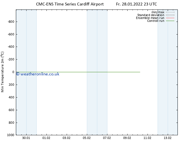 Temperature Low (2m) CMC TS Fr 28.01.2022 23 UTC
