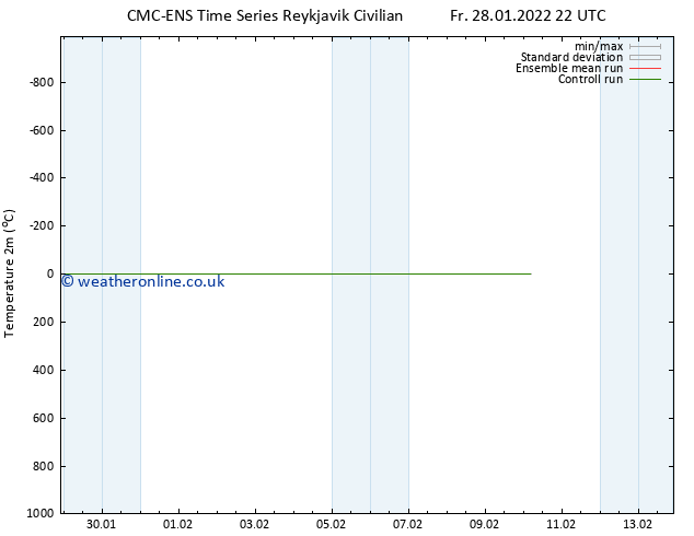 Temperature (2m) CMC TS Sa 05.02.2022 10 UTC
