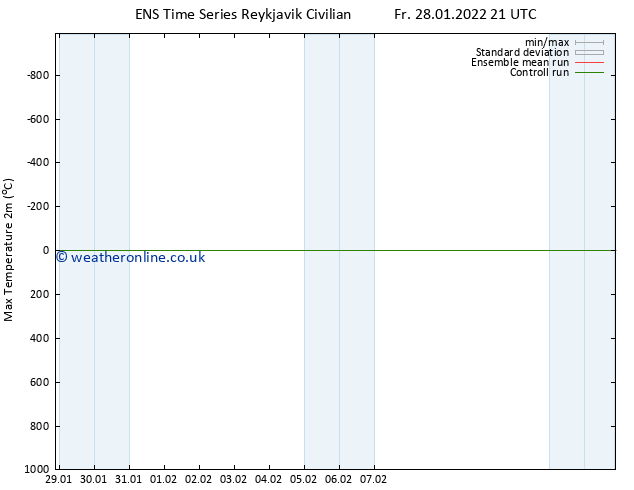 Temperature High (2m) GEFS TS Sa 29.01.2022 03 UTC