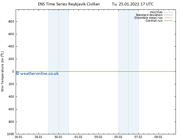 Temperature Low (2m) GEFS TS Tu 25.01.2022 17 UTC