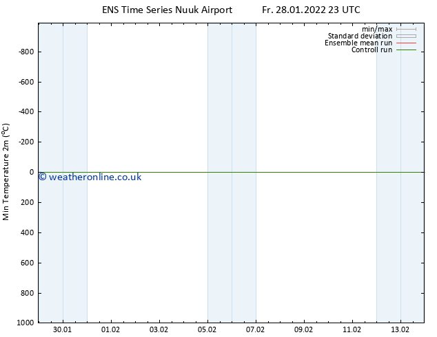 Temperature Low (2m) GEFS TS Sa 29.01.2022 23 UTC