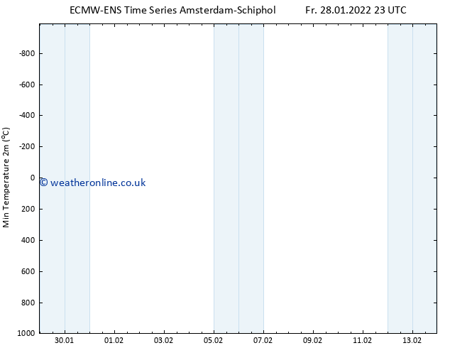 Temperature Low (2m) ALL TS Fr 28.01.2022 23 UTC