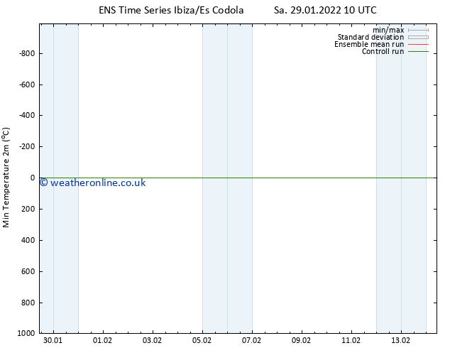 Temperature Low (2m) GEFS TS Sa 29.01.2022 10 UTC