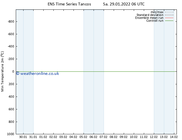 Temperature Low (2m) GEFS TS Sa 29.01.2022 06 UTC