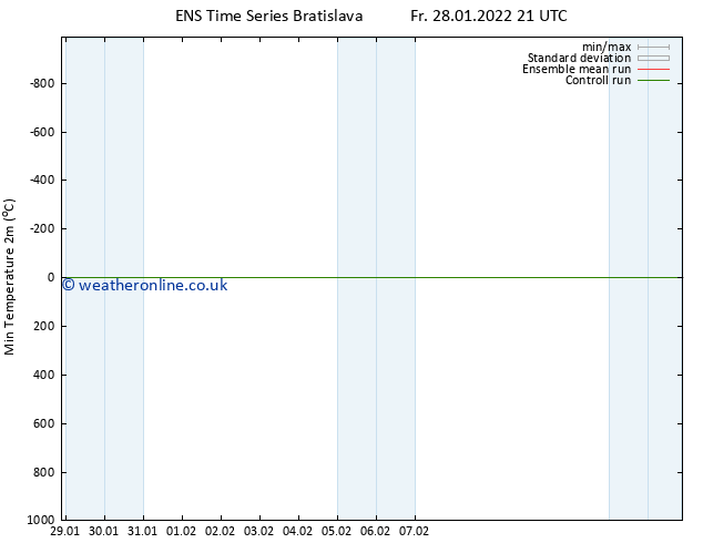 Temperature Low (2m) GEFS TS Fr 28.01.2022 21 UTC