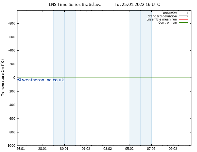 Temperature (2m) GEFS TS Tu 25.01.2022 16 UTC
