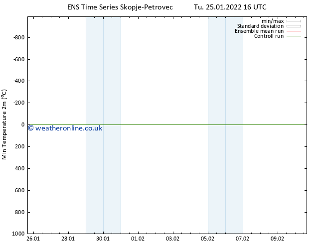 Temperature Low (2m) GEFS TS Tu 25.01.2022 16 UTC