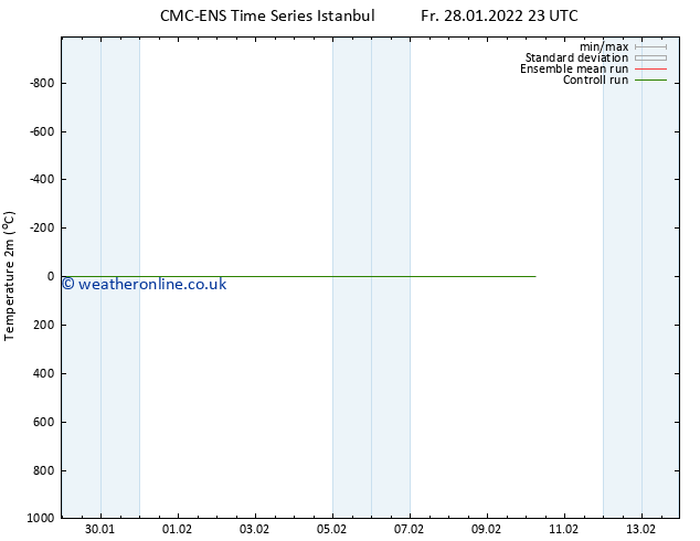 Temperature (2m) CMC TS Fr 28.01.2022 23 UTC