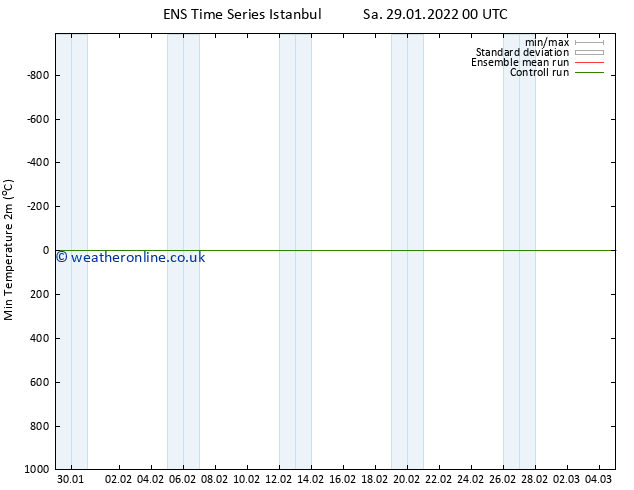 Temperature Low (2m) GEFS TS Sa 29.01.2022 00 UTC