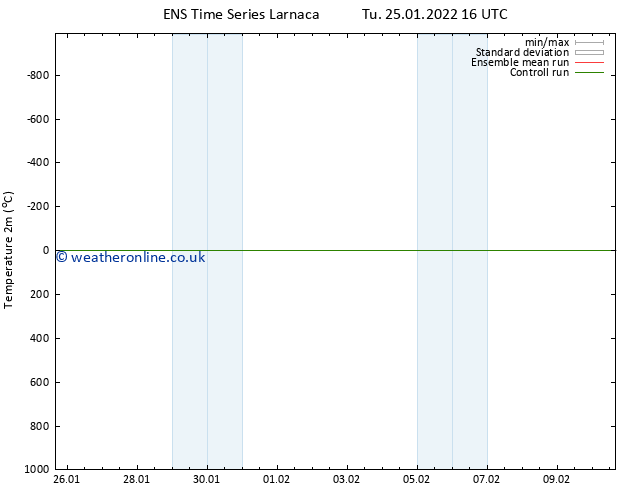 Temperature (2m) GEFS TS Tu 25.01.2022 22 UTC